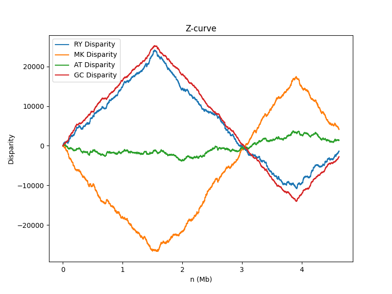 Disparity curves of Escherichia coli