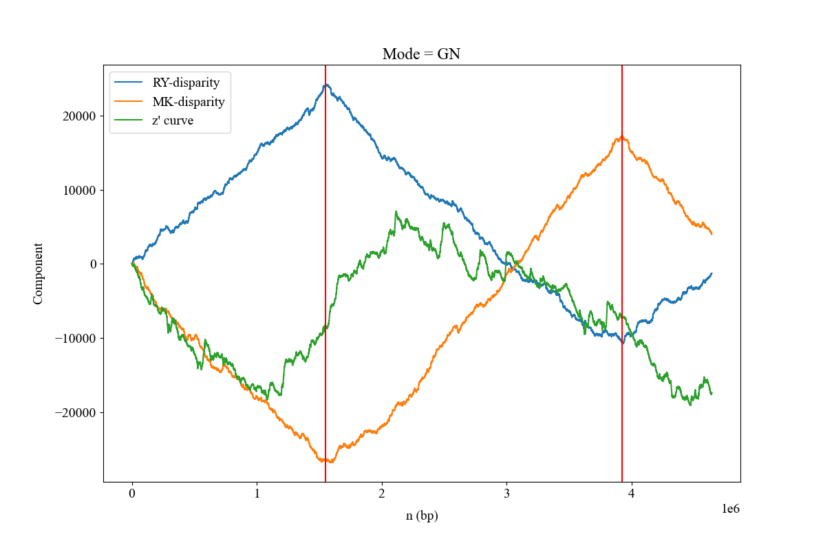Segmentation of Z-curve