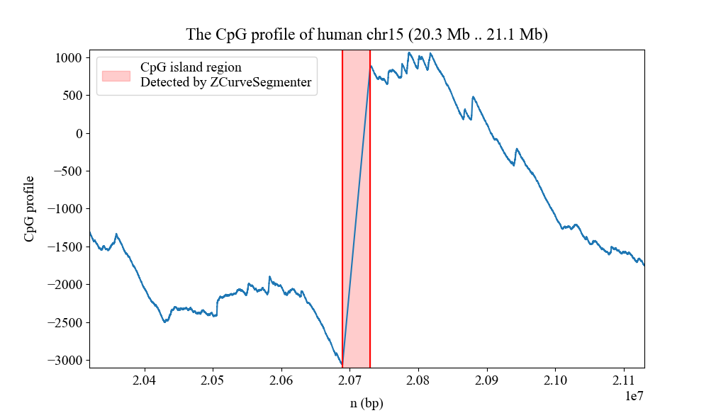 CpG profile of human chr15