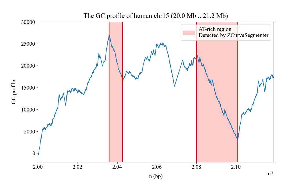 z' curve of human chr15