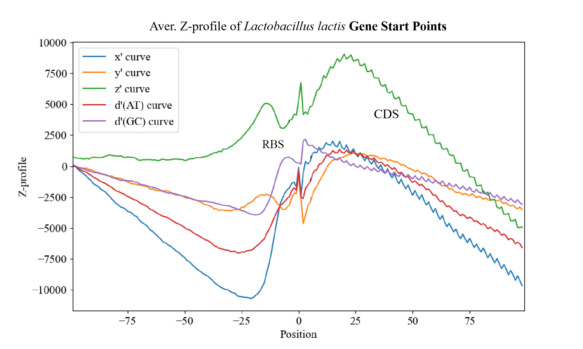 L lactis Gene Start